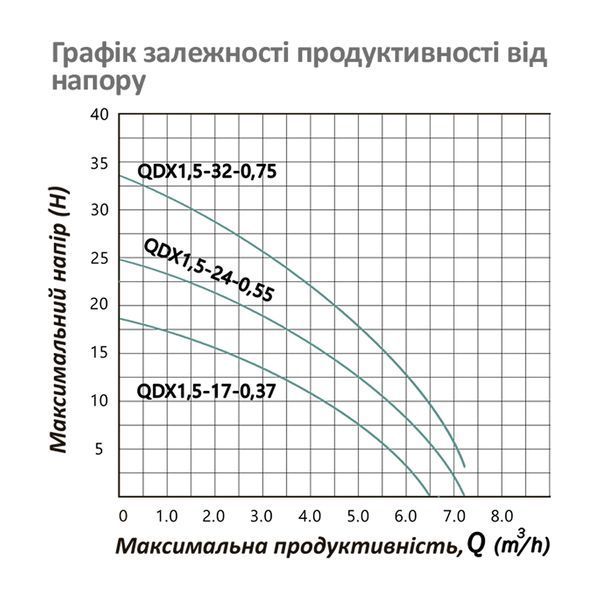 Насос дренажний Pumpman QDX1,5-17-0,37 кВт Hmax 18 м Qmax 6,5 куб.м 370 Вт фото