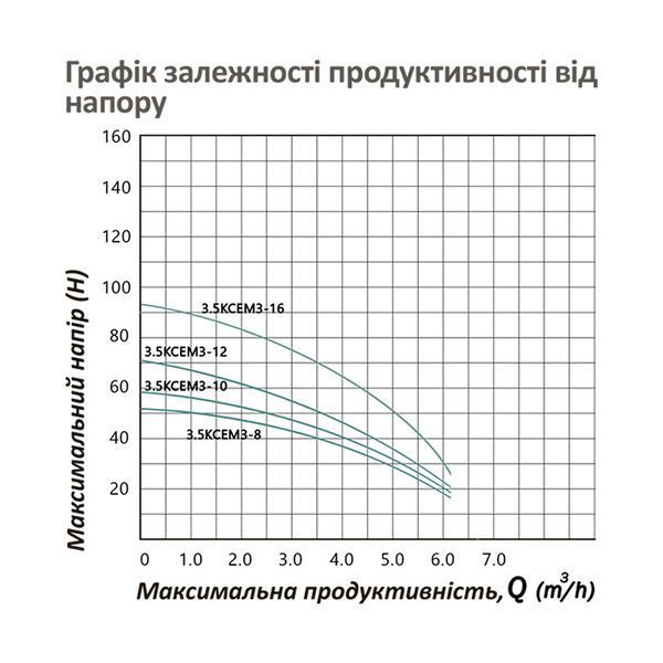 Насос глибинний відцентрований багатоступінчатий Pumpman 3.5КСЕМ3-16-1,1 кВт Hmax 89 м Qmax 5,4 куб.м 1100 Вт фото