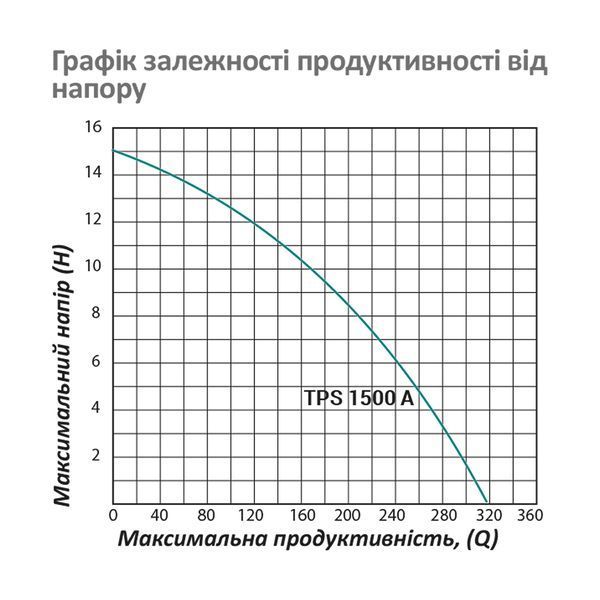 Насос фекальный Pumpman TPS1500A Нmax 15 м Qmax 20 куб.м 1500 Вт с режущим механизмом (чугун) фото