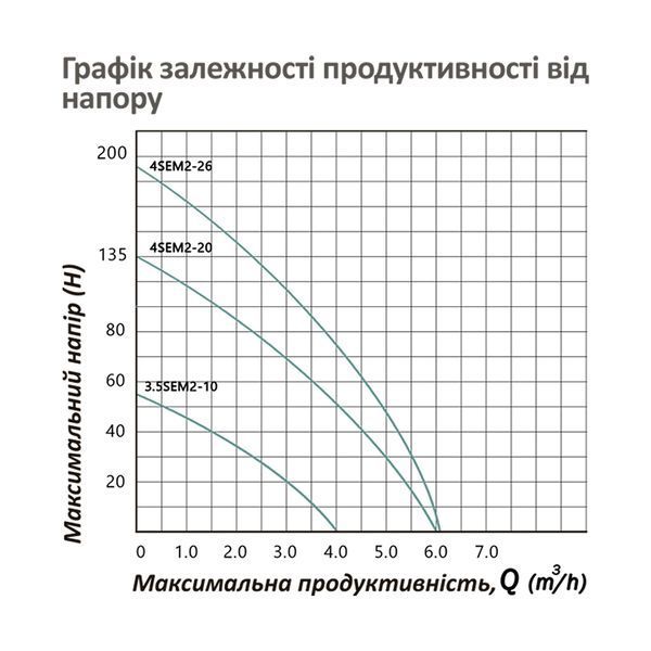 Насос глибинний відцентрований багатоступінчатий Pumpman 3,5SEM2-10-0,55 кВт Hmax 53 м Qmax 3,5 куб.м 550 Вт фото