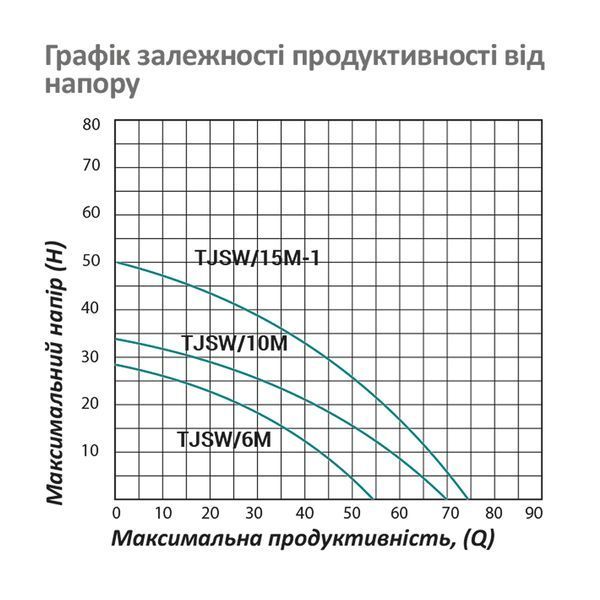 Насос поверхностный самовсасывающий Pumpman TJSW/15M-1 Нmax 50 м Qmax 4,5 куб.м 1100 Вт (чугун) фото