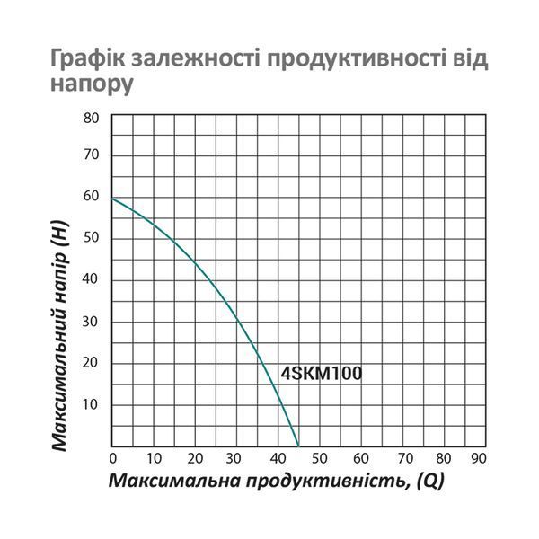 Насос глубинный вихревой Pumpman 4SKM100 Нmax 60 м Qmax 2,7 куб.м 750 Вт с пультом фото